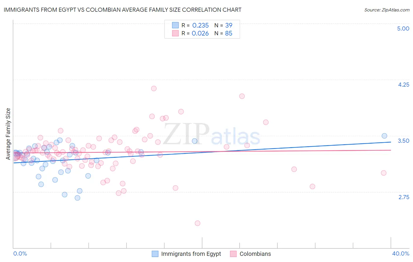 Immigrants from Egypt vs Colombian Average Family Size