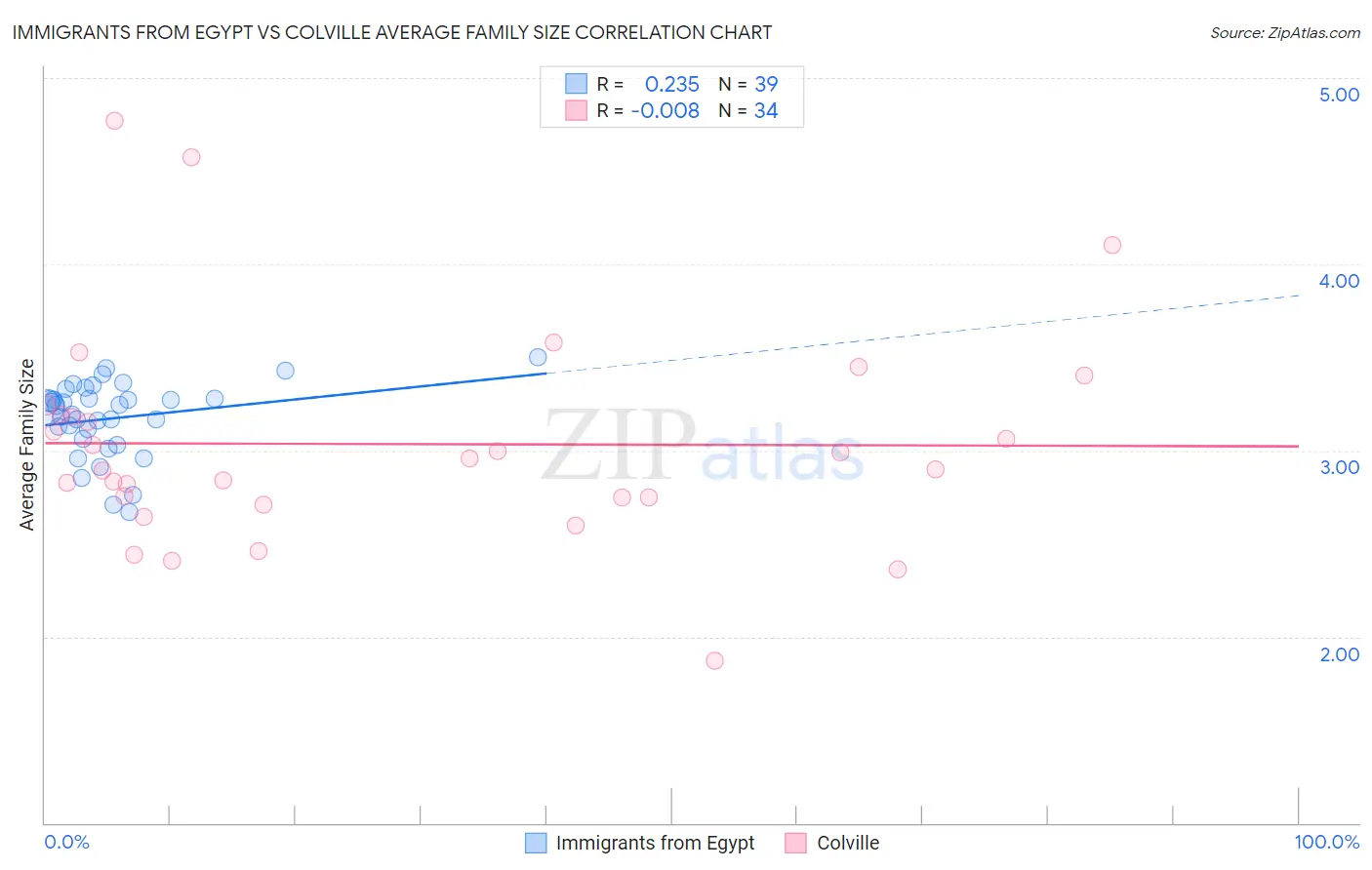 Immigrants from Egypt vs Colville Average Family Size