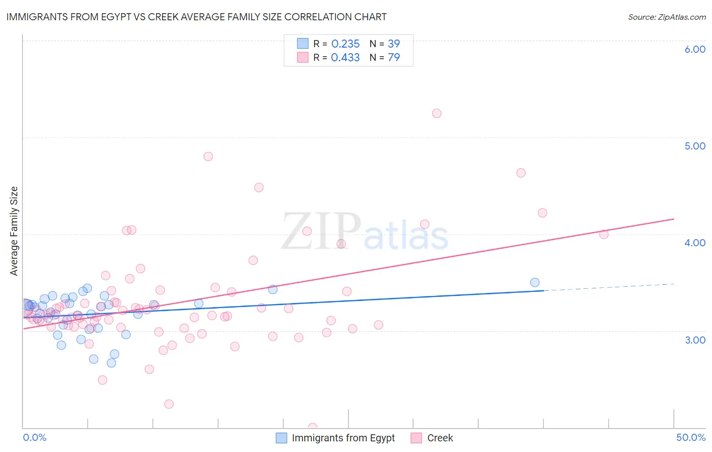 Immigrants from Egypt vs Creek Average Family Size