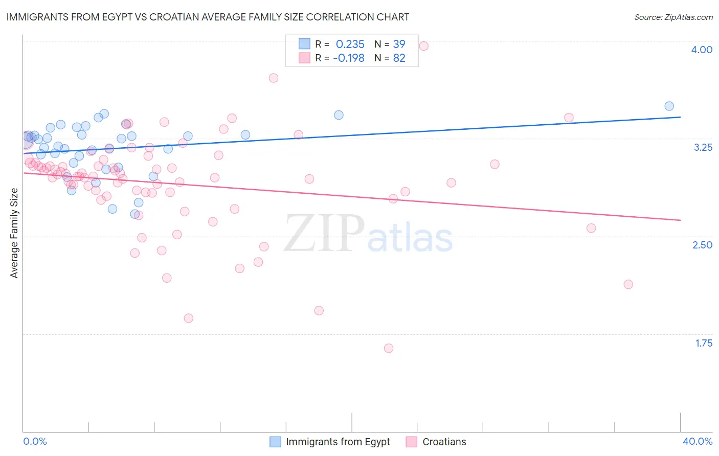 Immigrants from Egypt vs Croatian Average Family Size
