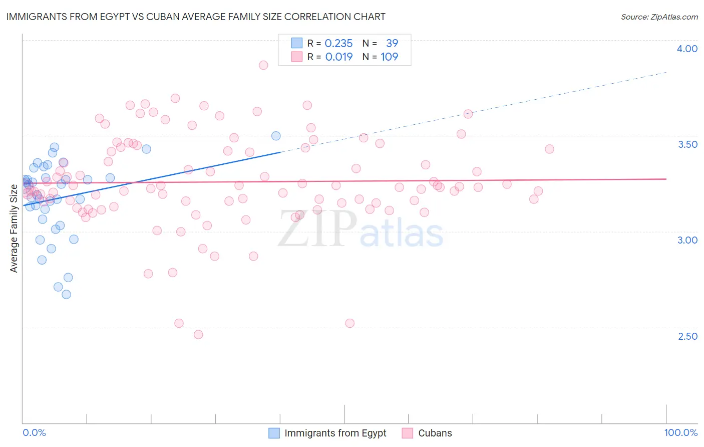 Immigrants from Egypt vs Cuban Average Family Size