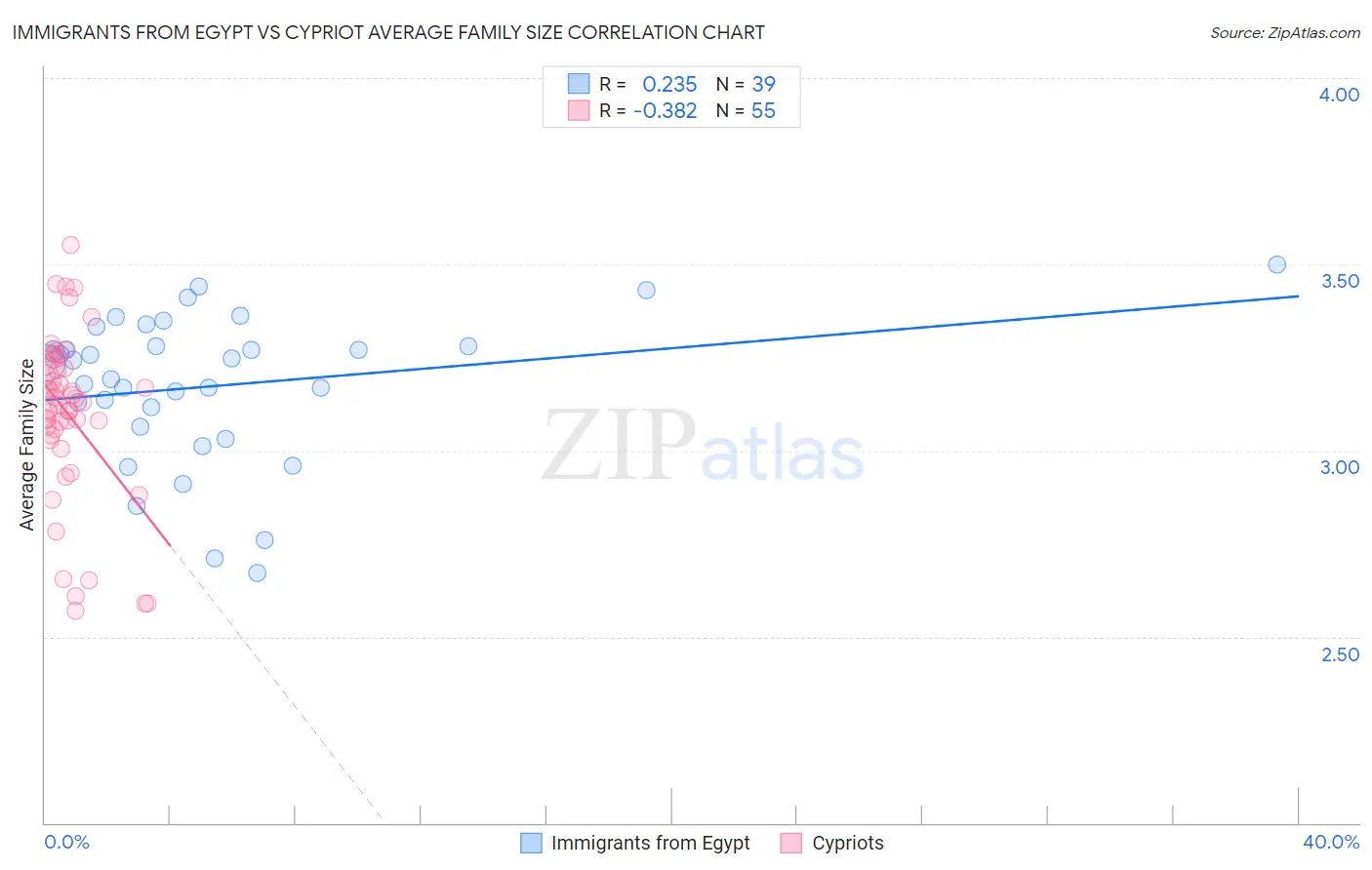 Immigrants from Egypt vs Cypriot Average Family Size