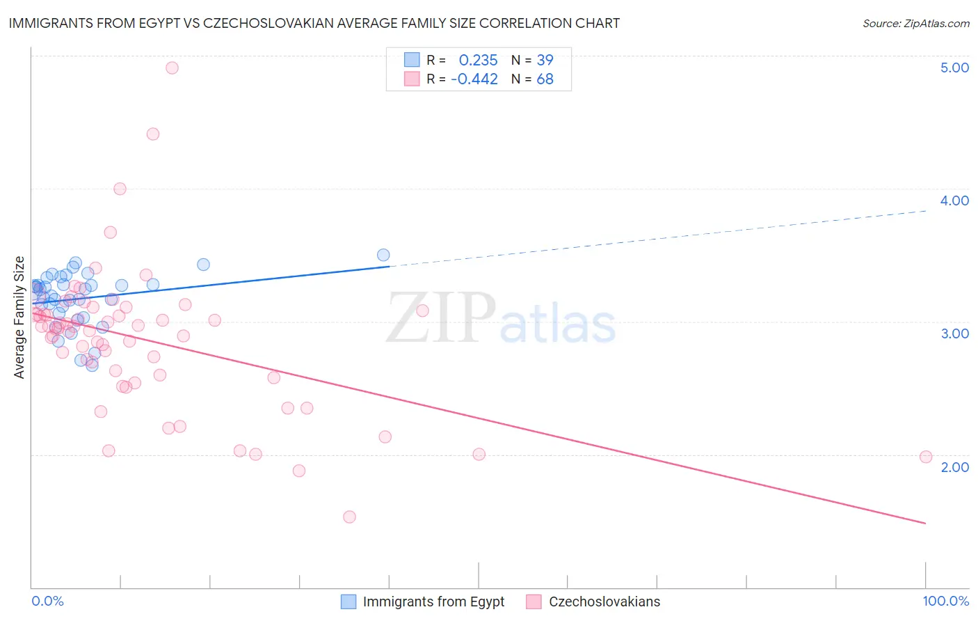 Immigrants from Egypt vs Czechoslovakian Average Family Size