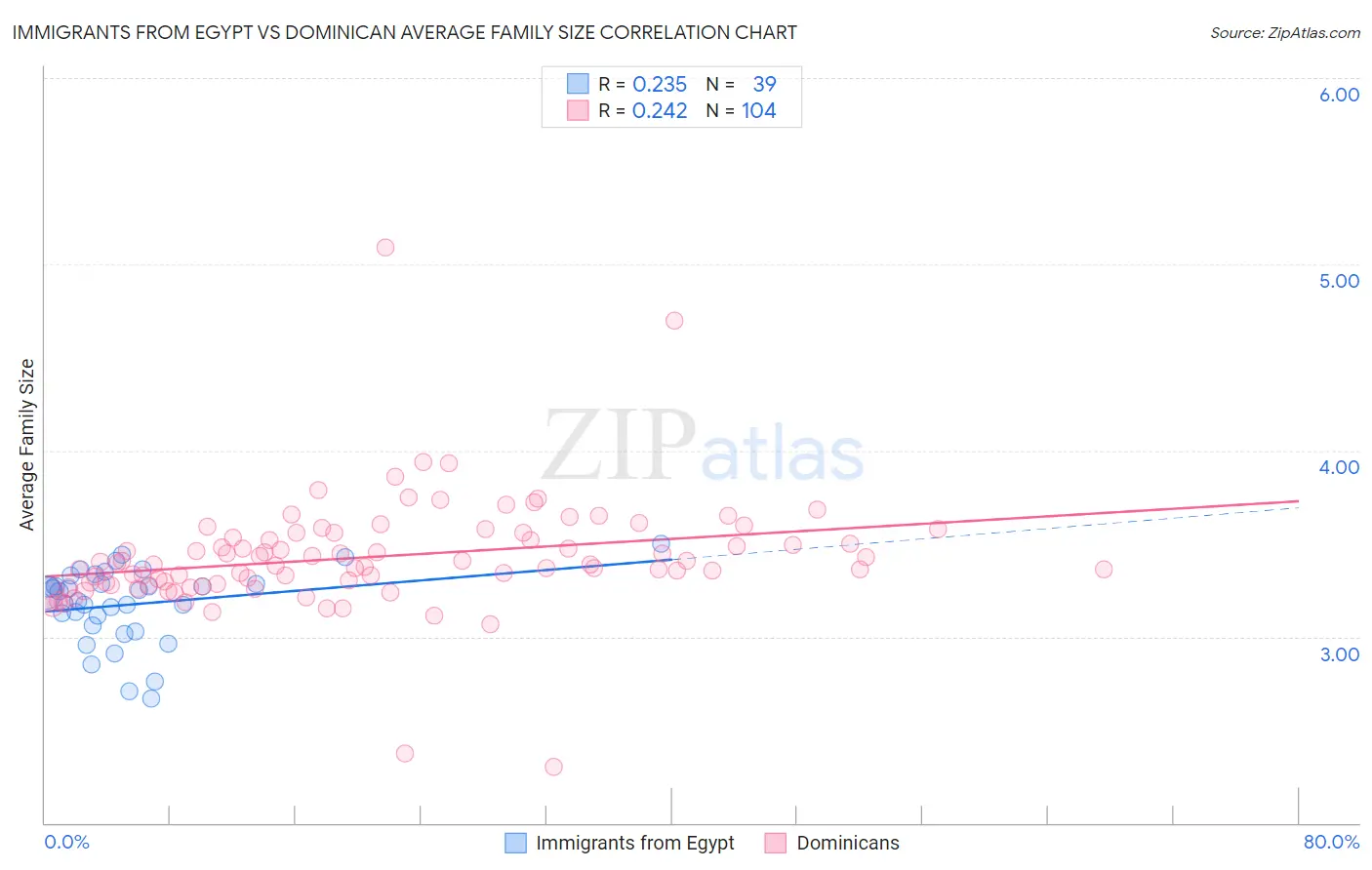 Immigrants from Egypt vs Dominican Average Family Size