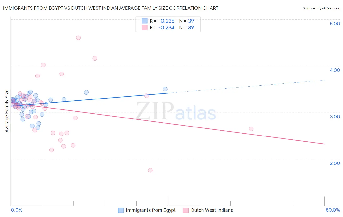 Immigrants from Egypt vs Dutch West Indian Average Family Size