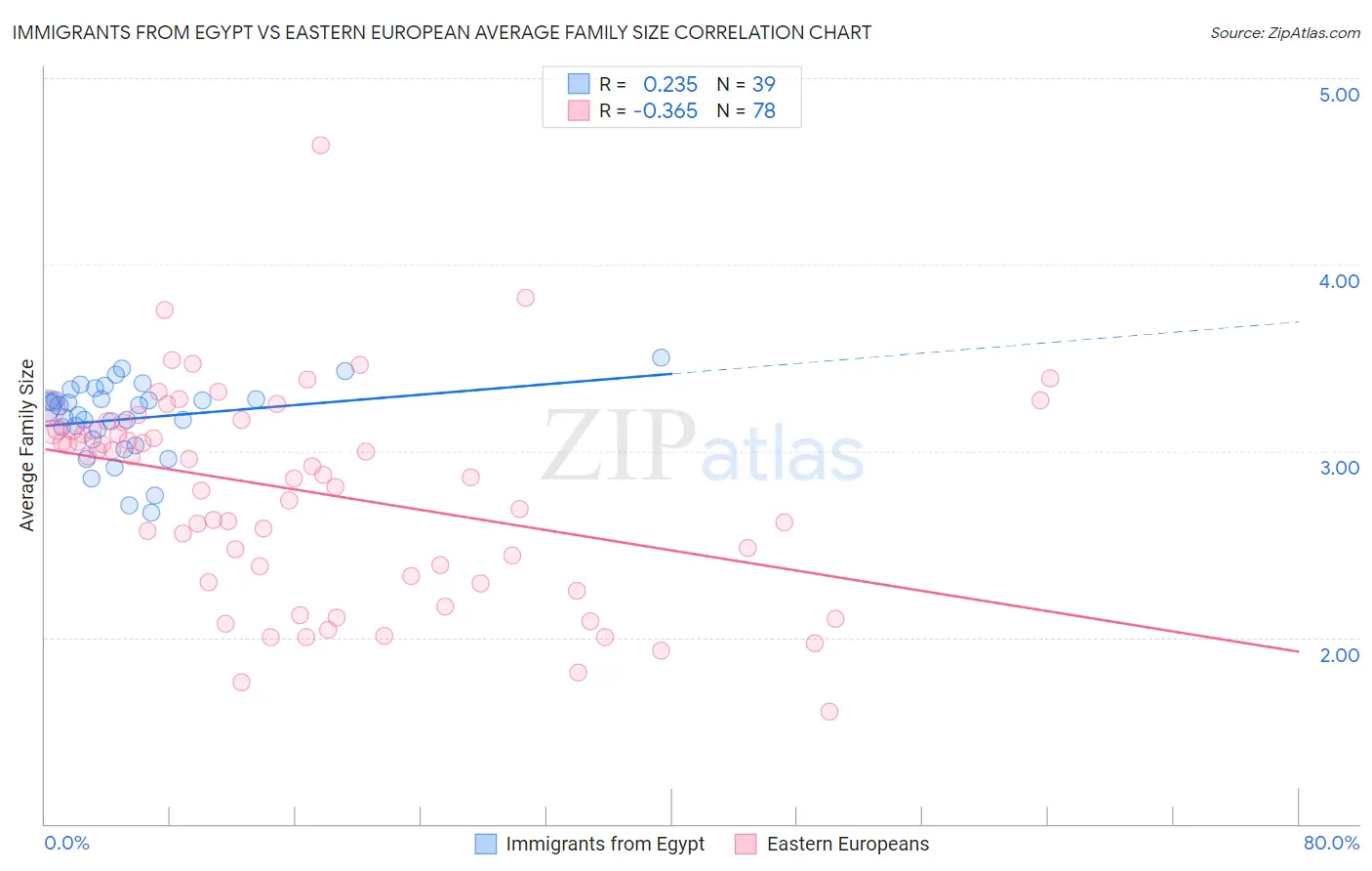 Immigrants from Egypt vs Eastern European Average Family Size