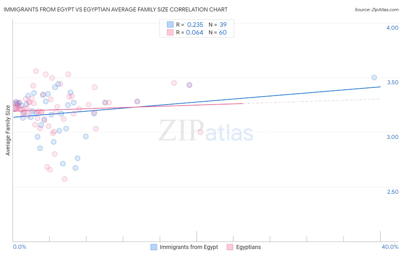Immigrants from Egypt vs Egyptian Average Family Size