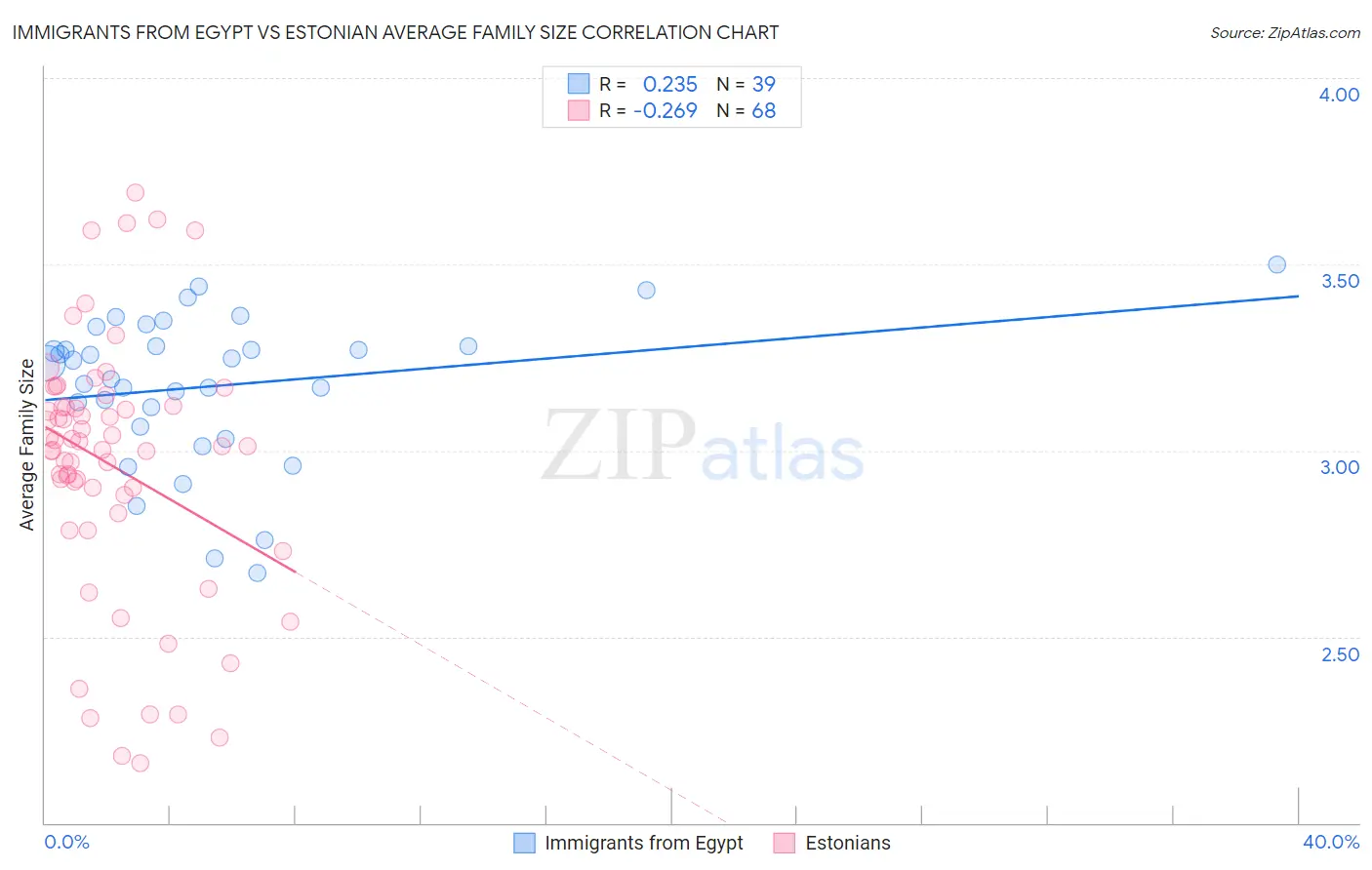 Immigrants from Egypt vs Estonian Average Family Size