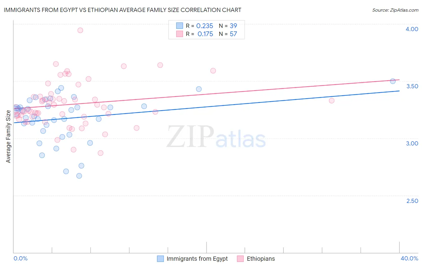 Immigrants from Egypt vs Ethiopian Average Family Size