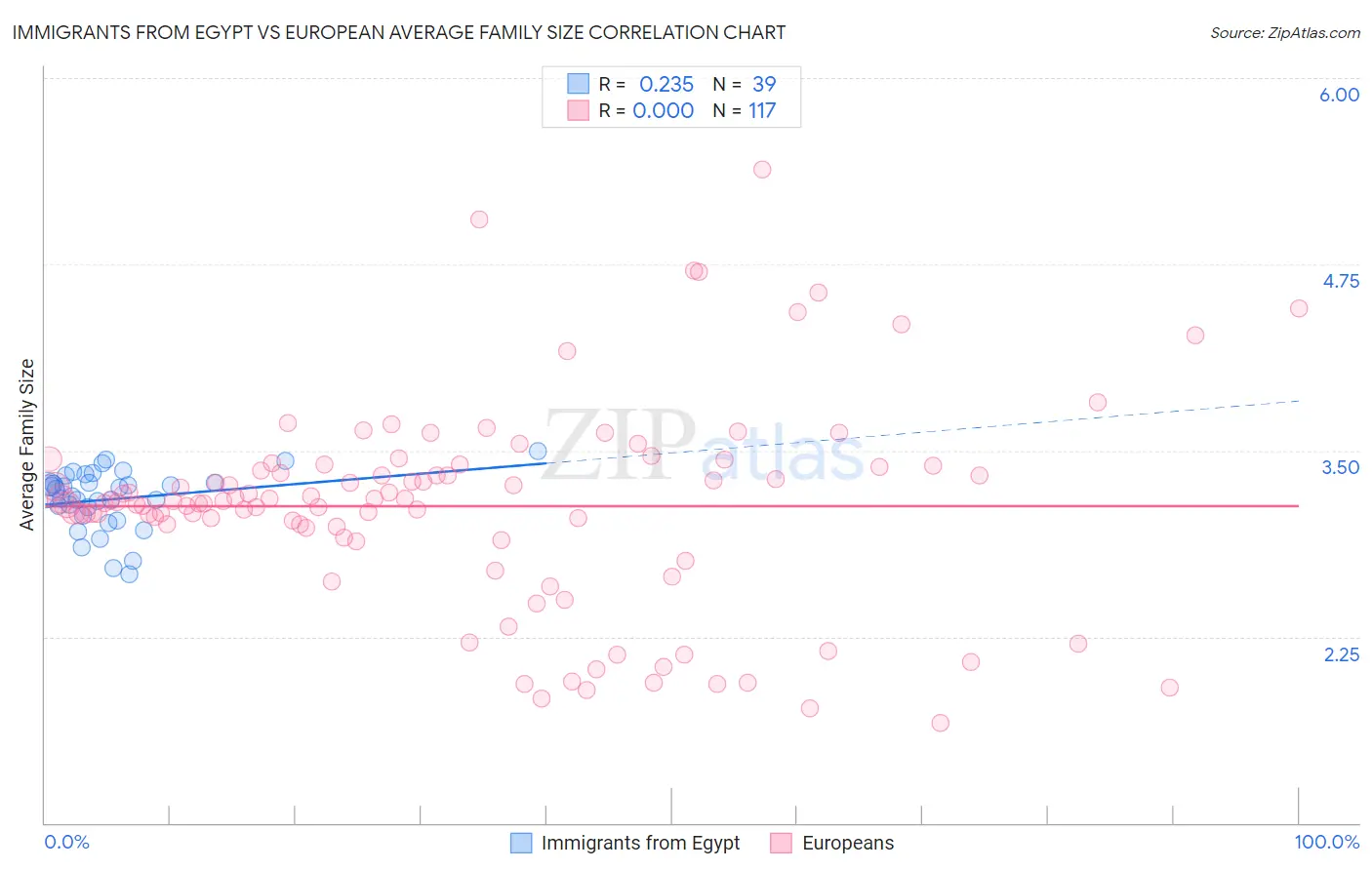 Immigrants from Egypt vs European Average Family Size