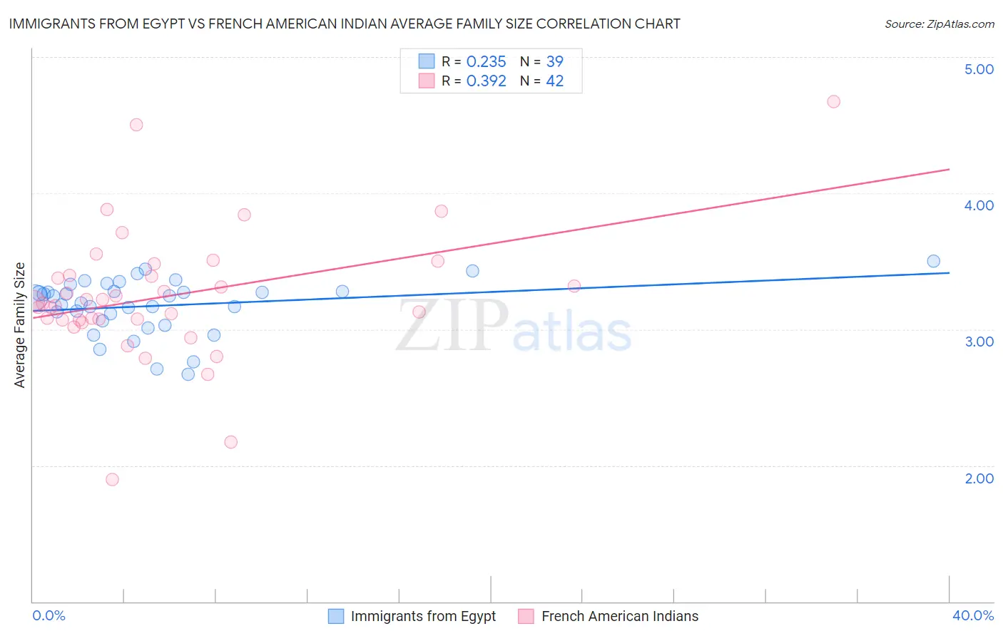 Immigrants from Egypt vs French American Indian Average Family Size