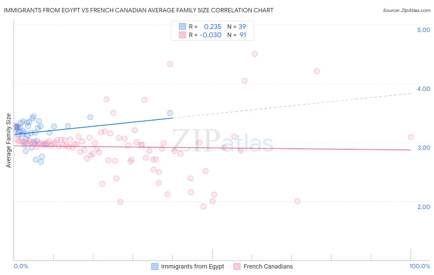 Immigrants from Egypt vs French Canadian Average Family Size