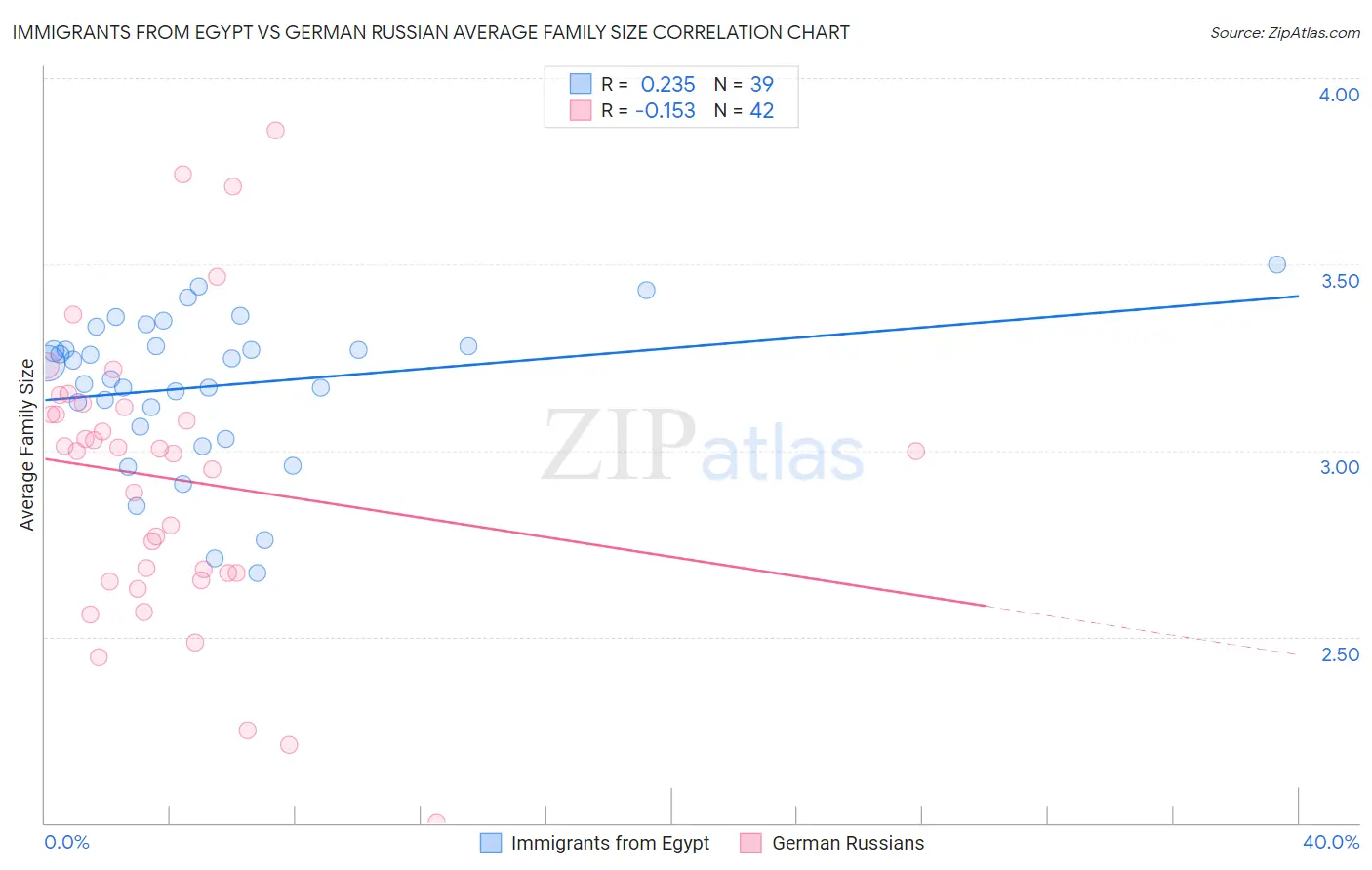 Immigrants from Egypt vs German Russian Average Family Size