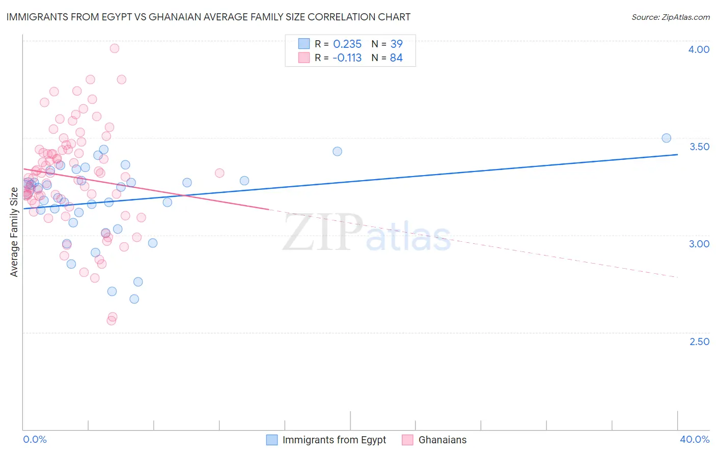 Immigrants from Egypt vs Ghanaian Average Family Size
