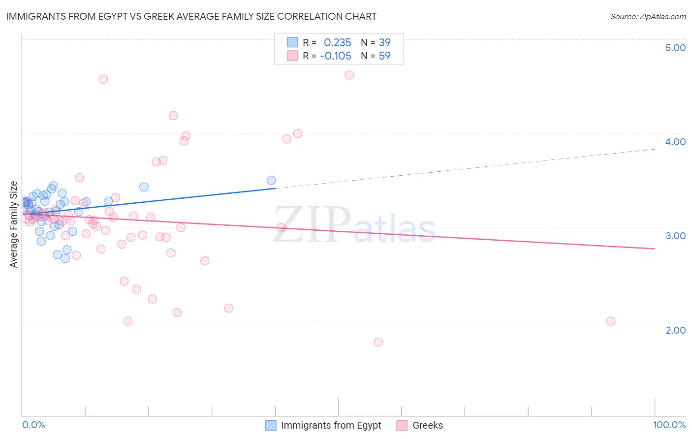 Immigrants from Egypt vs Greek Average Family Size