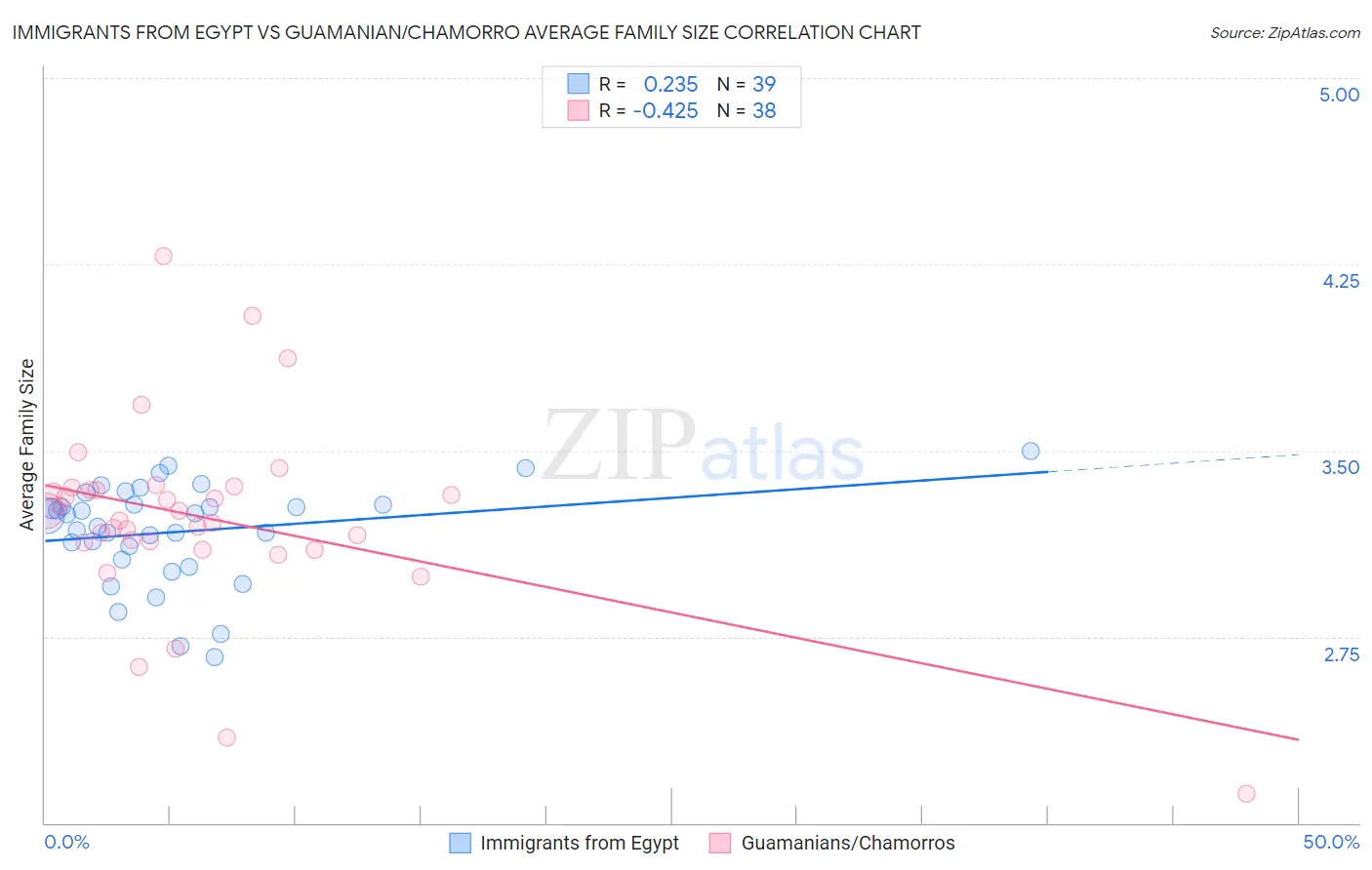Immigrants from Egypt vs Guamanian/Chamorro Average Family Size
