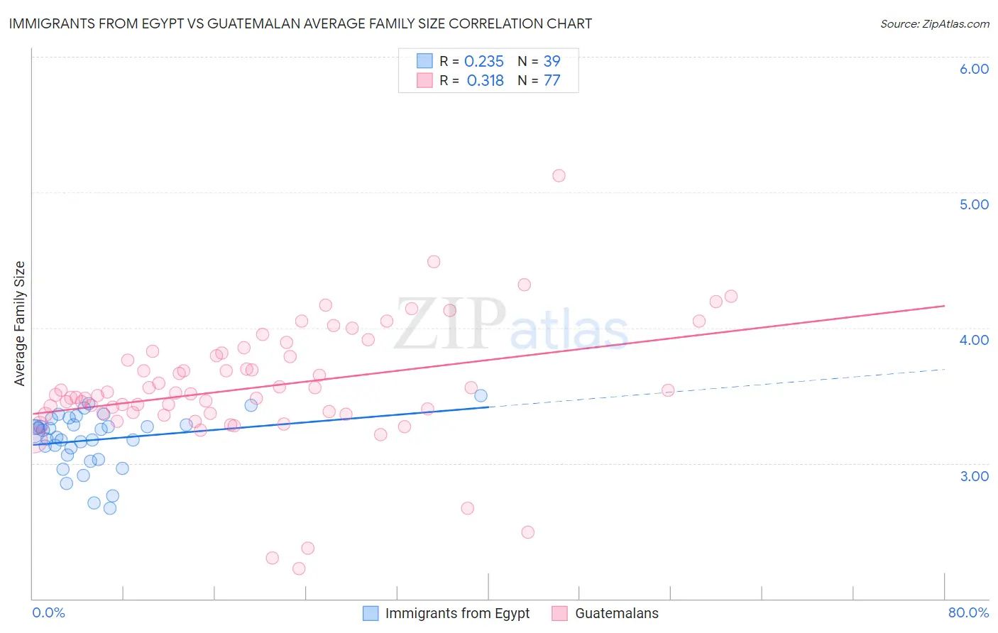 Immigrants from Egypt vs Guatemalan Average Family Size