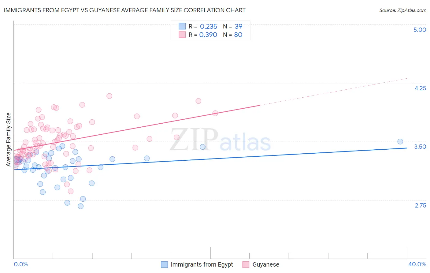 Immigrants from Egypt vs Guyanese Average Family Size
