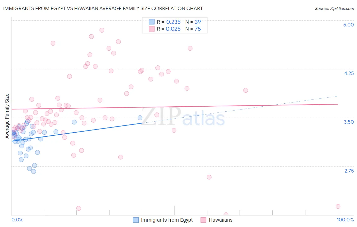 Immigrants from Egypt vs Hawaiian Average Family Size