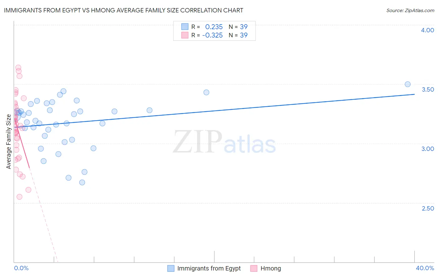 Immigrants from Egypt vs Hmong Average Family Size