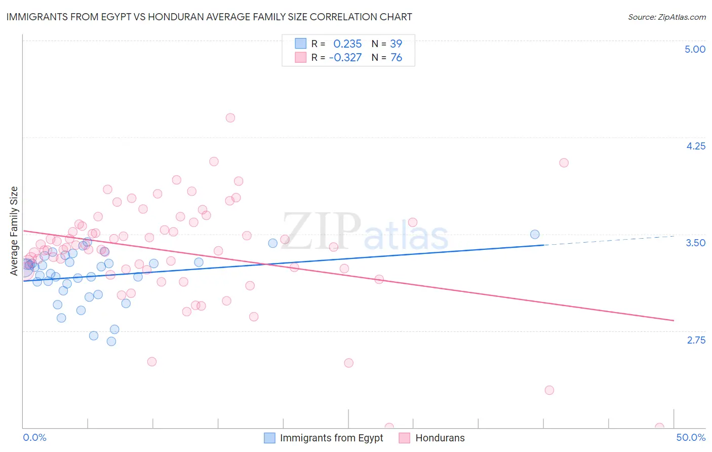 Immigrants from Egypt vs Honduran Average Family Size