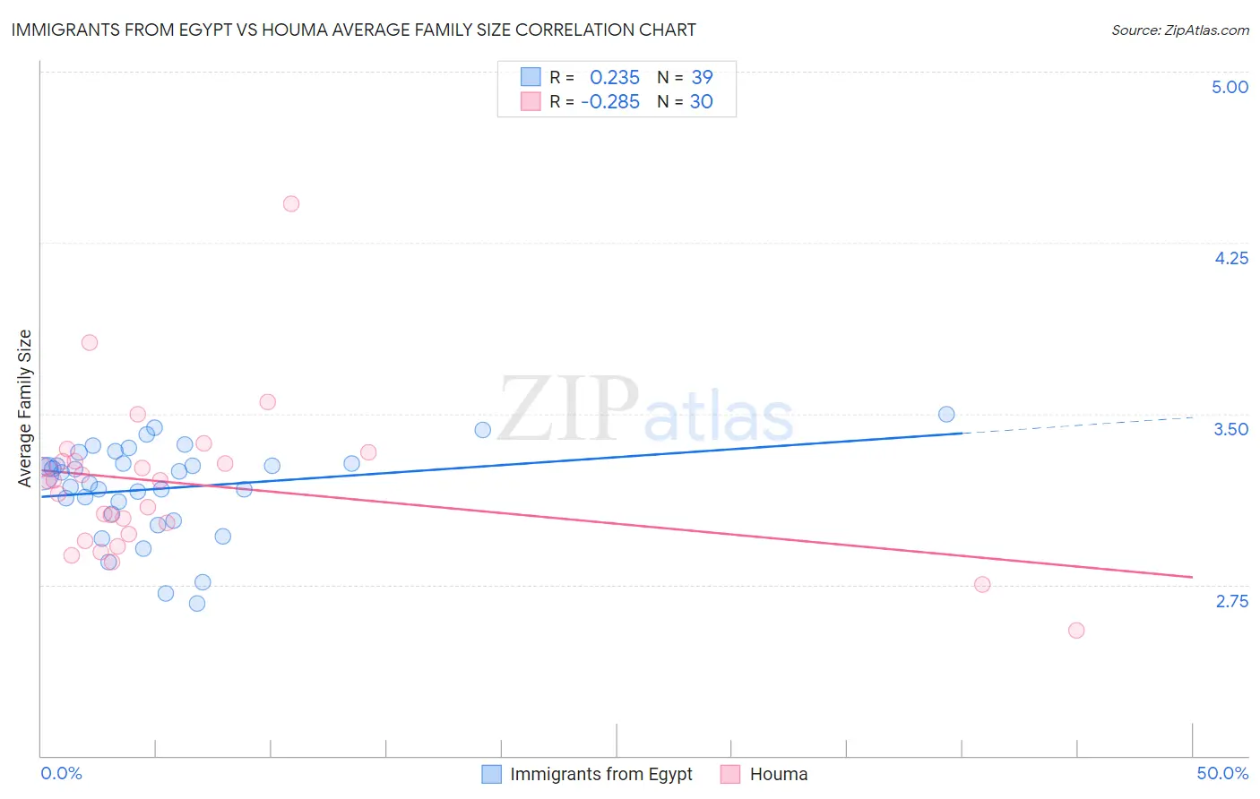 Immigrants from Egypt vs Houma Average Family Size