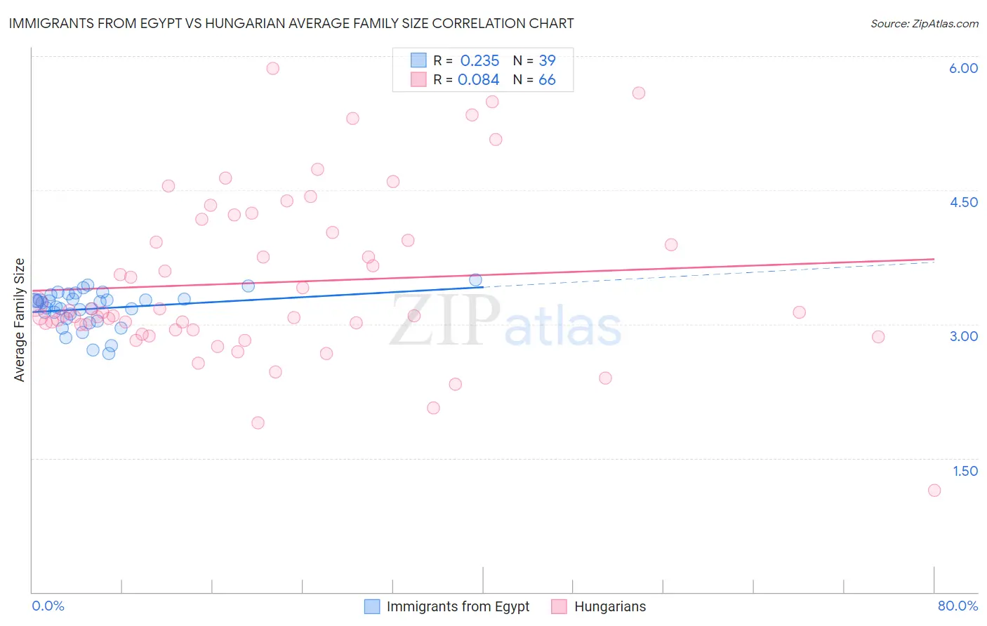 Immigrants from Egypt vs Hungarian Average Family Size