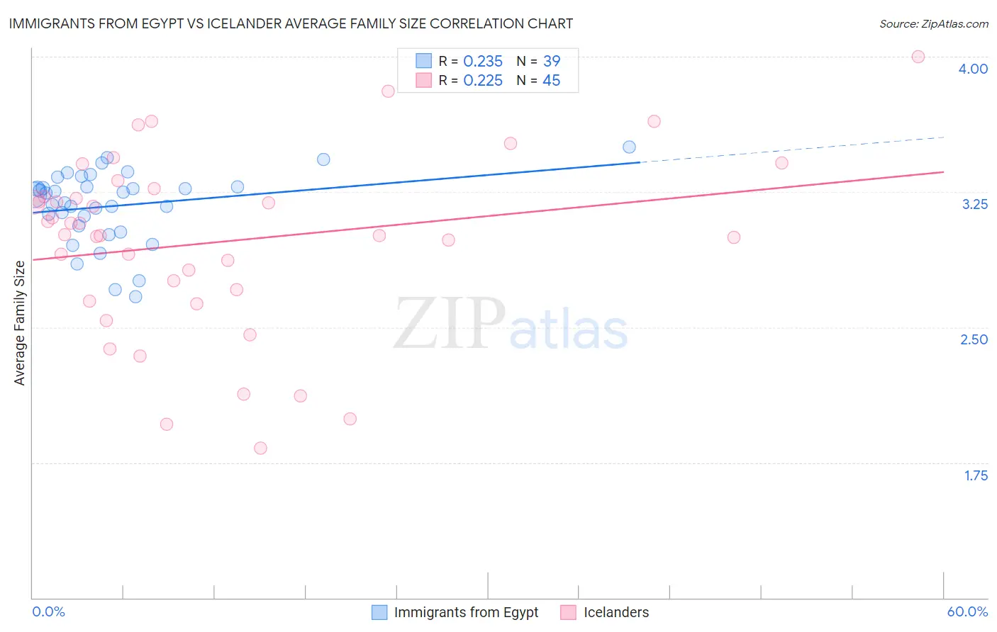 Immigrants from Egypt vs Icelander Average Family Size