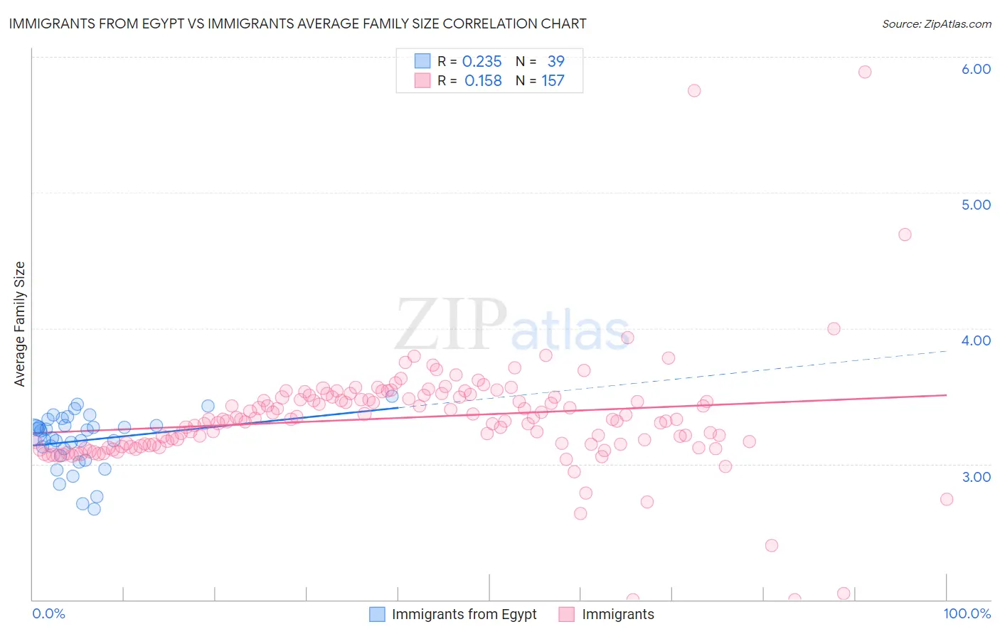Immigrants from Egypt vs Immigrants Average Family Size