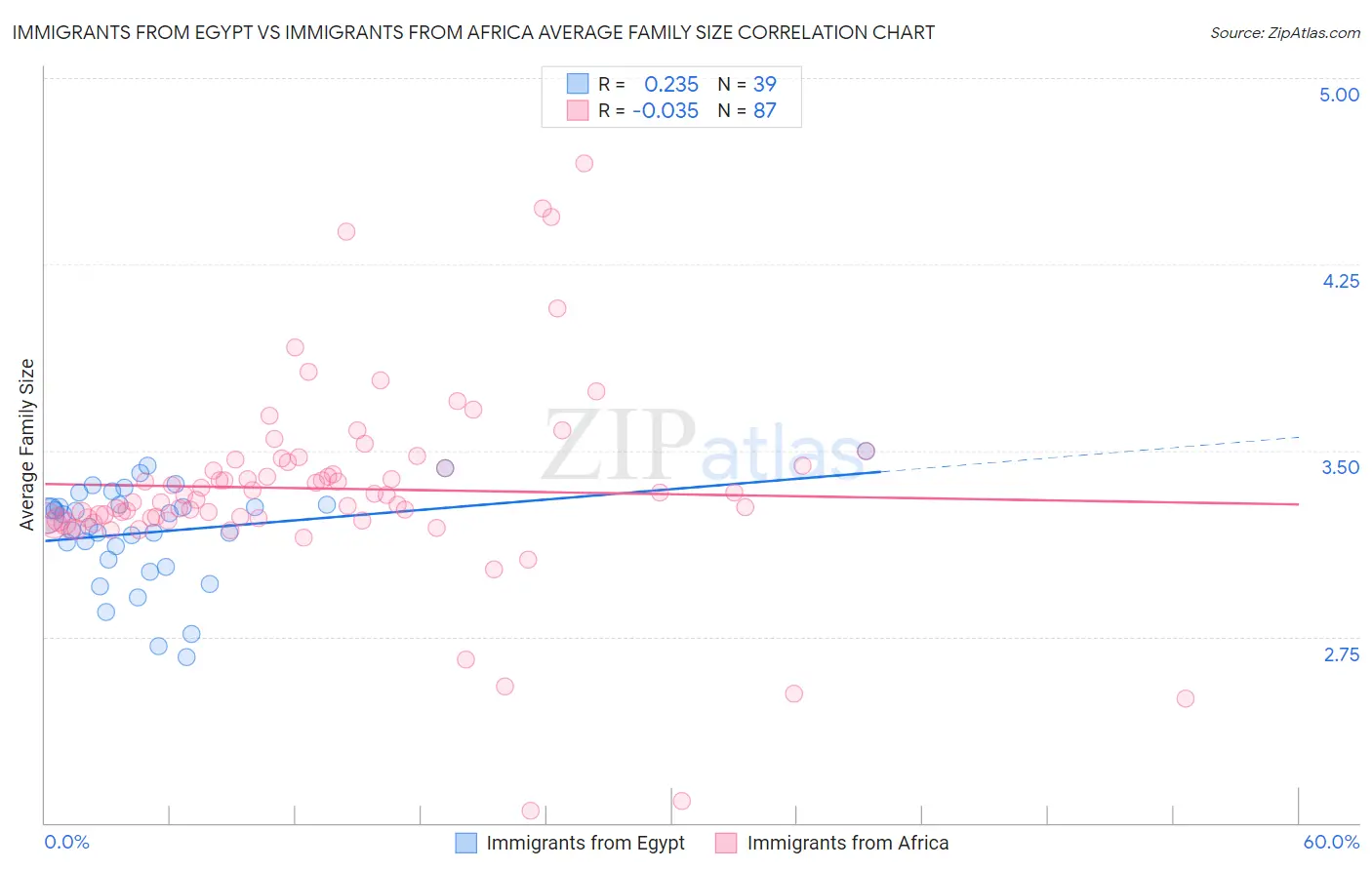 Immigrants from Egypt vs Immigrants from Africa Average Family Size