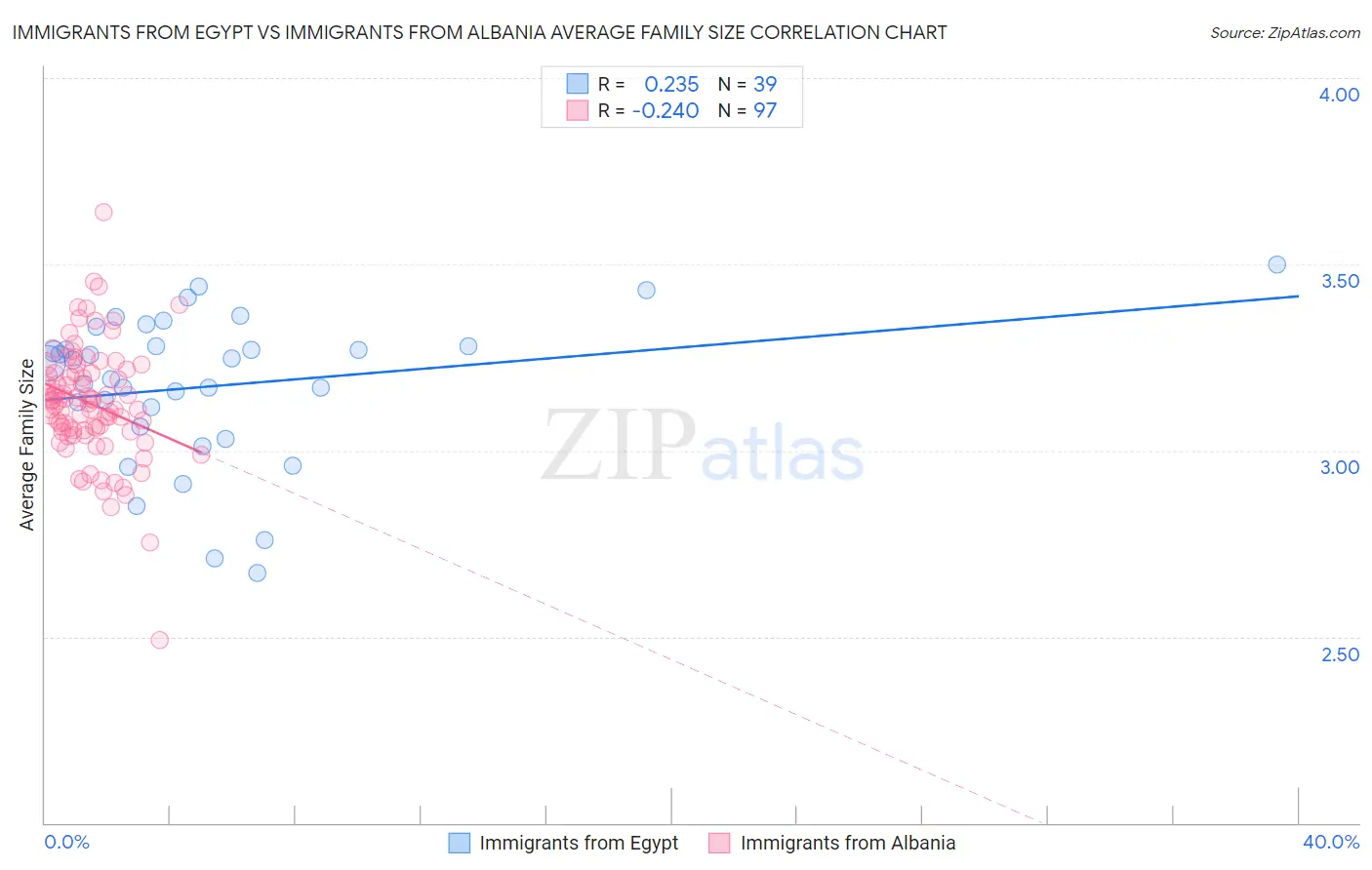 Immigrants from Egypt vs Immigrants from Albania Average Family Size