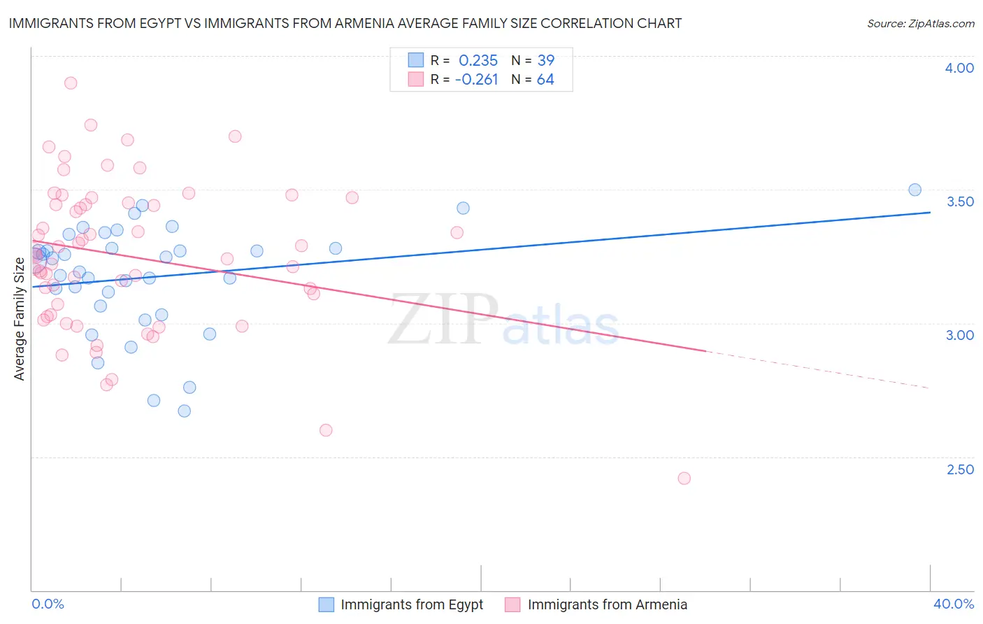 Immigrants from Egypt vs Immigrants from Armenia Average Family Size