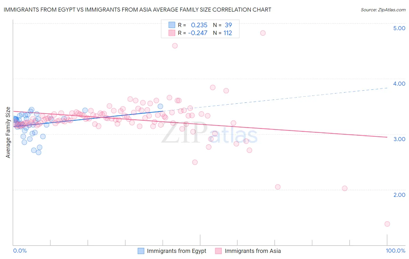 Immigrants from Egypt vs Immigrants from Asia Average Family Size