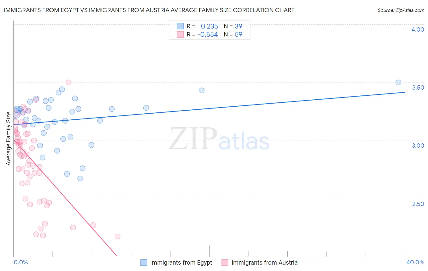 Immigrants from Egypt vs Immigrants from Austria Average Family Size