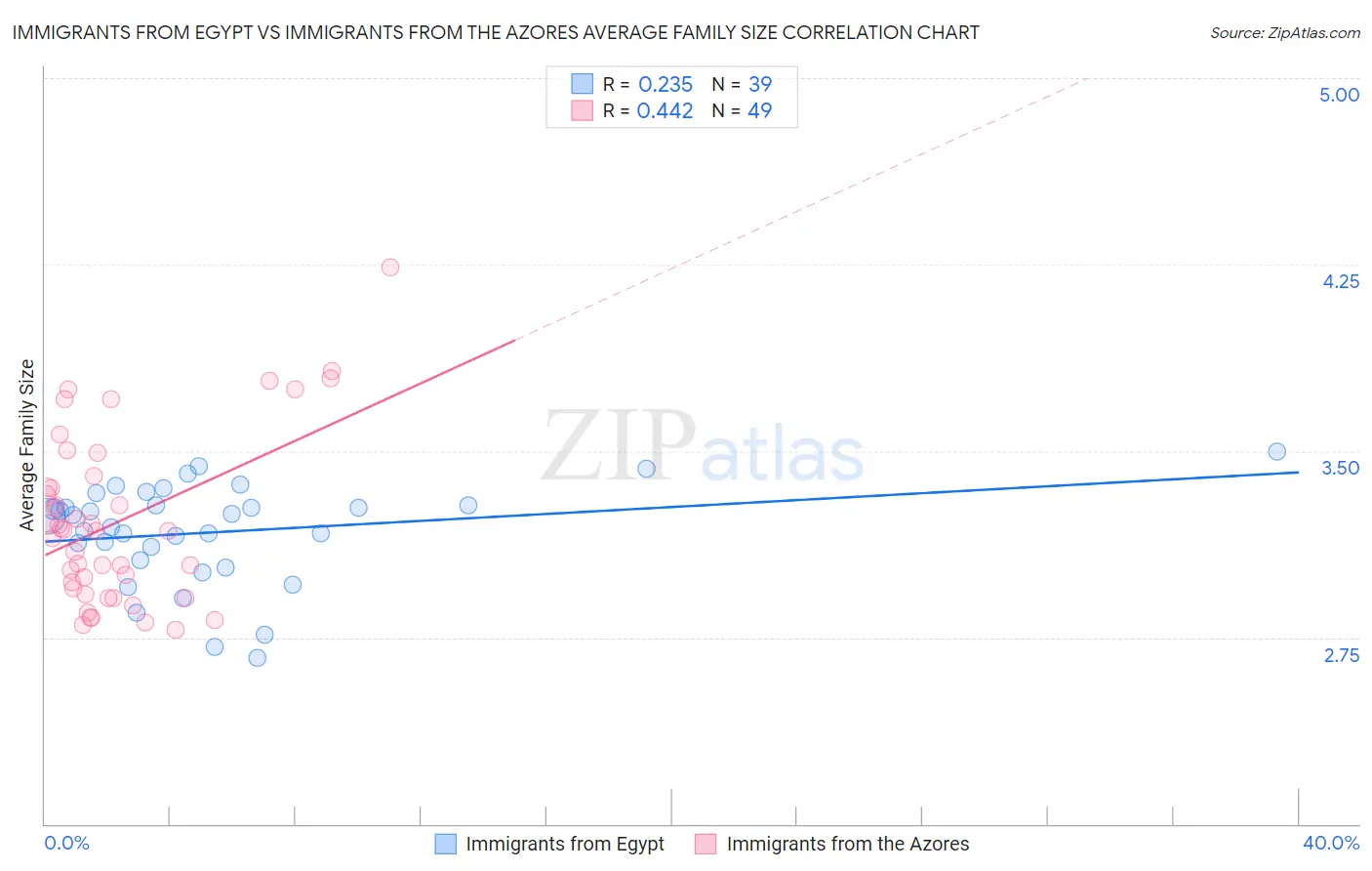 Immigrants from Egypt vs Immigrants from the Azores Average Family Size