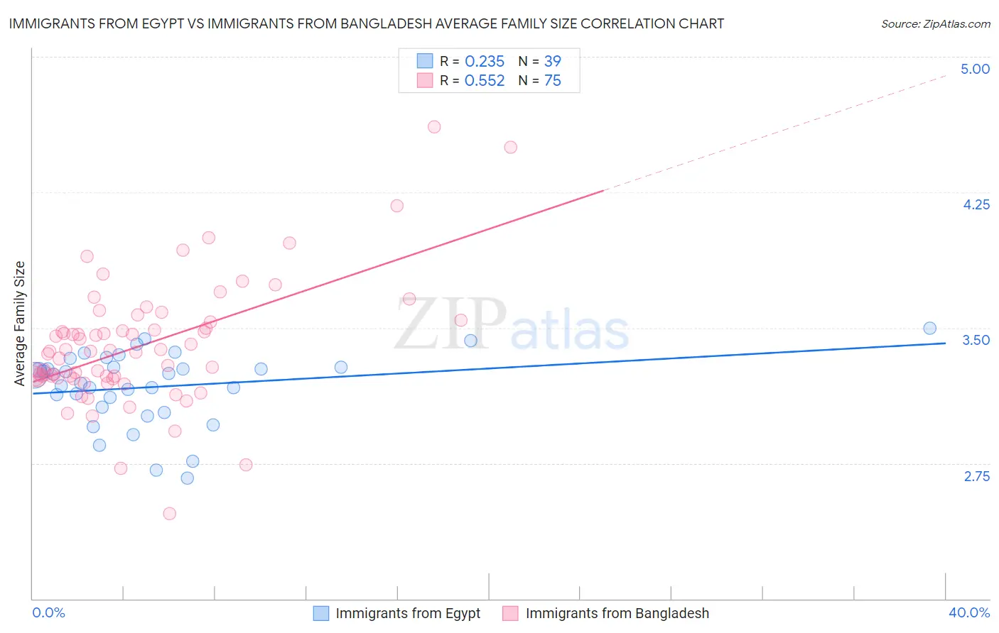 Immigrants from Egypt vs Immigrants from Bangladesh Average Family Size