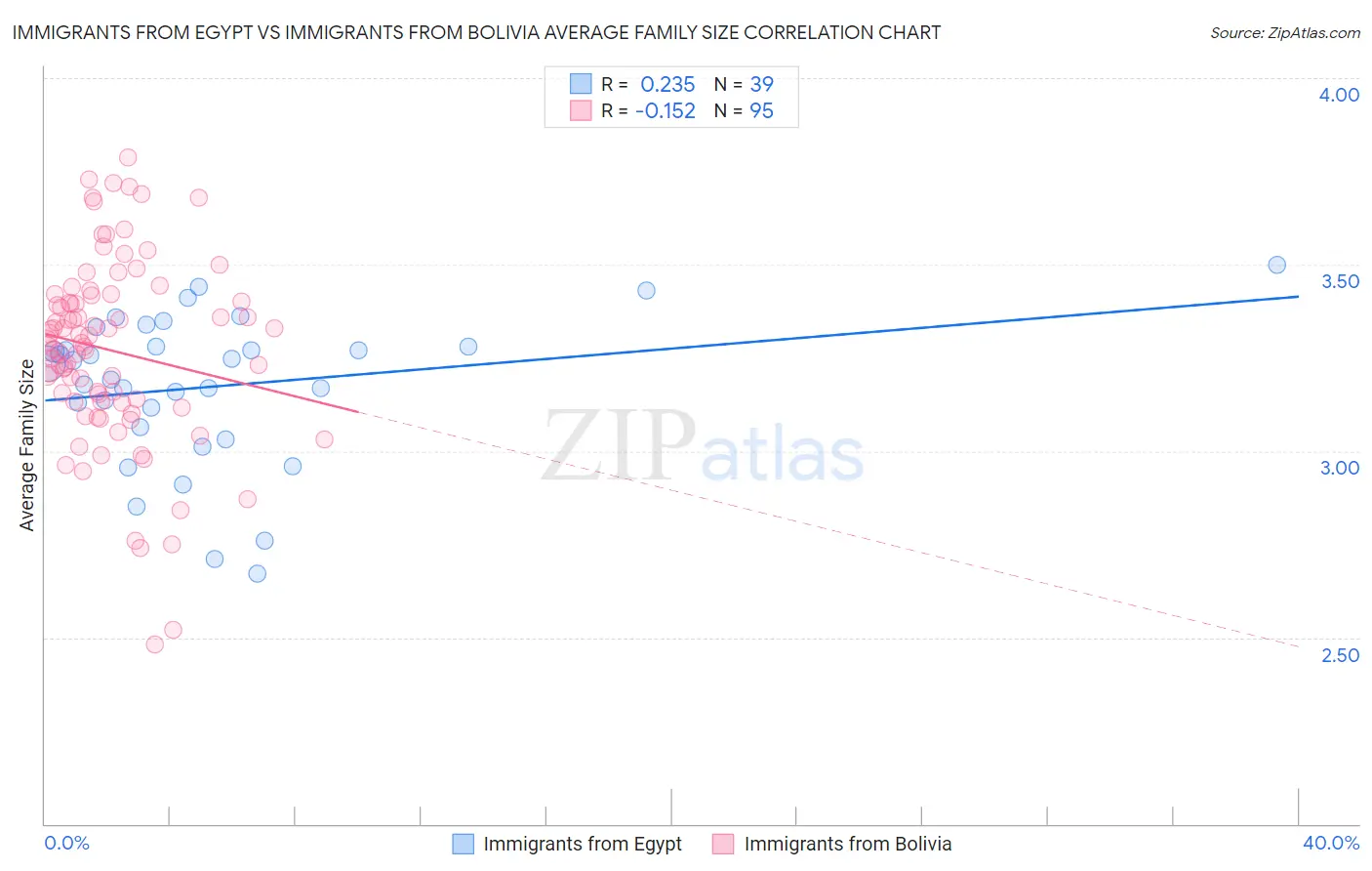 Immigrants from Egypt vs Immigrants from Bolivia Average Family Size
