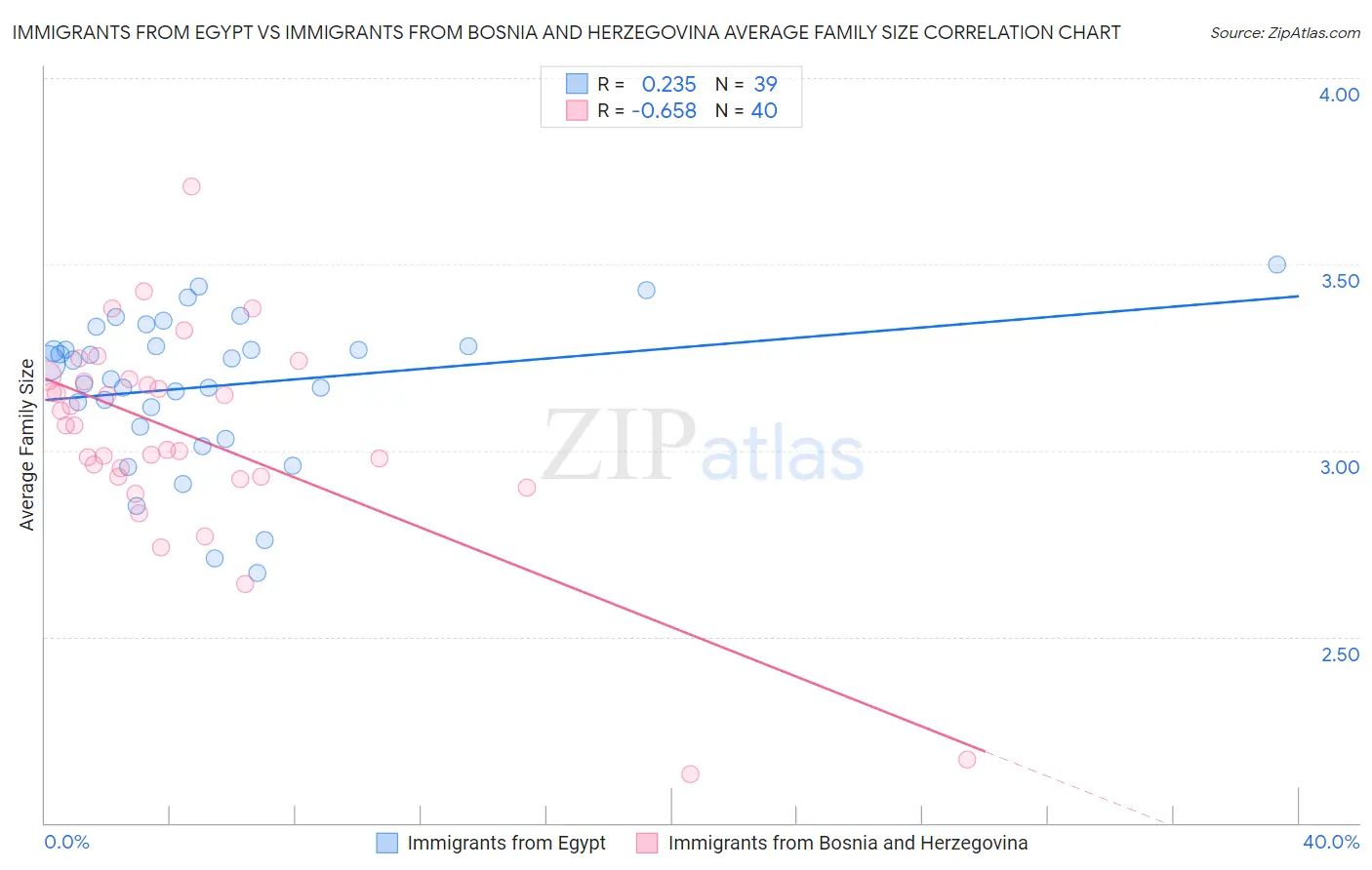 Immigrants from Egypt vs Immigrants from Bosnia and Herzegovina Average Family Size