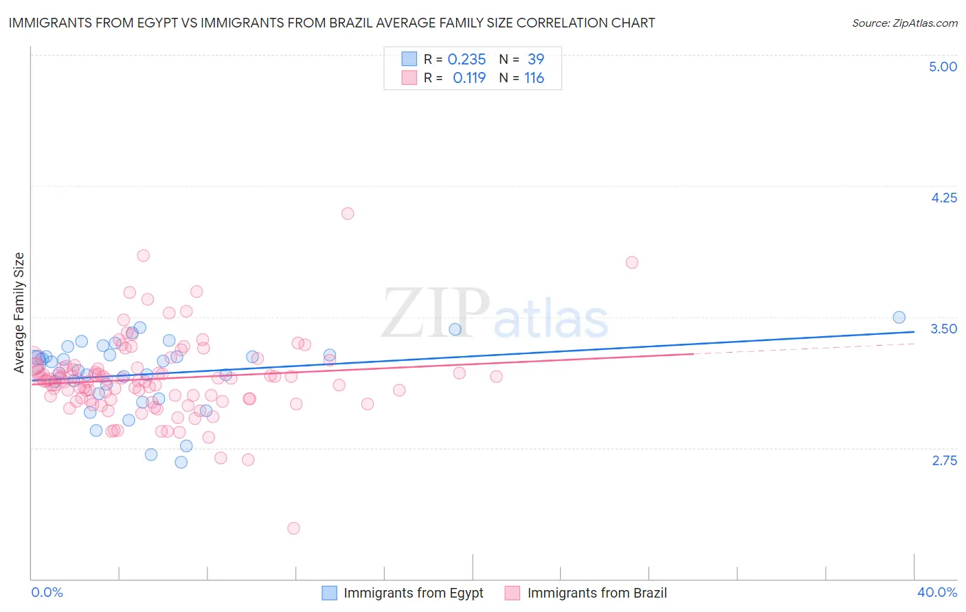 Immigrants from Egypt vs Immigrants from Brazil Average Family Size