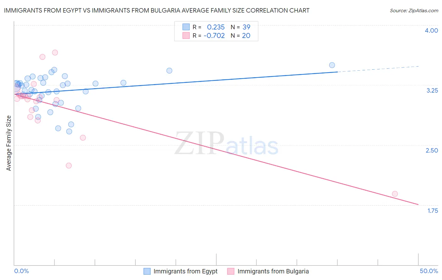 Immigrants from Egypt vs Immigrants from Bulgaria Average Family Size