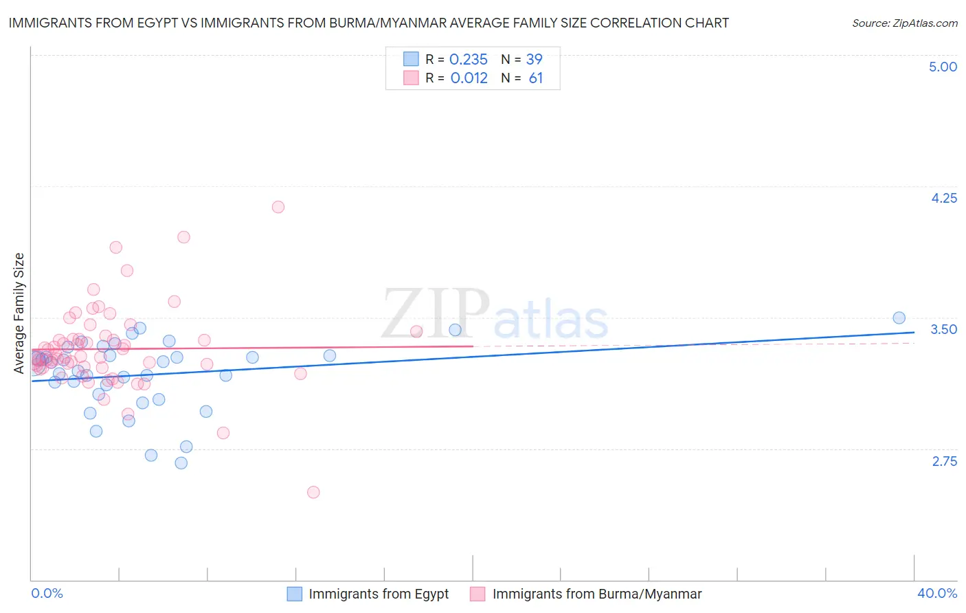 Immigrants from Egypt vs Immigrants from Burma/Myanmar Average Family Size