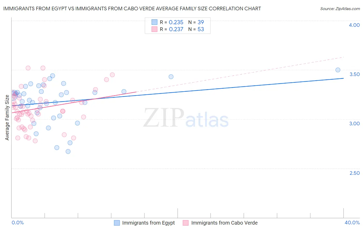 Immigrants from Egypt vs Immigrants from Cabo Verde Average Family Size