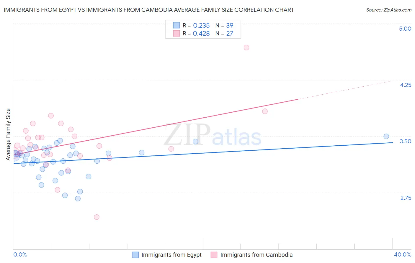 Immigrants from Egypt vs Immigrants from Cambodia Average Family Size