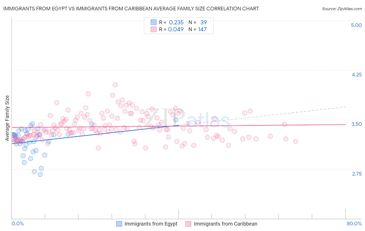 Immigrants from Egypt vs Immigrants from Caribbean Average Family Size