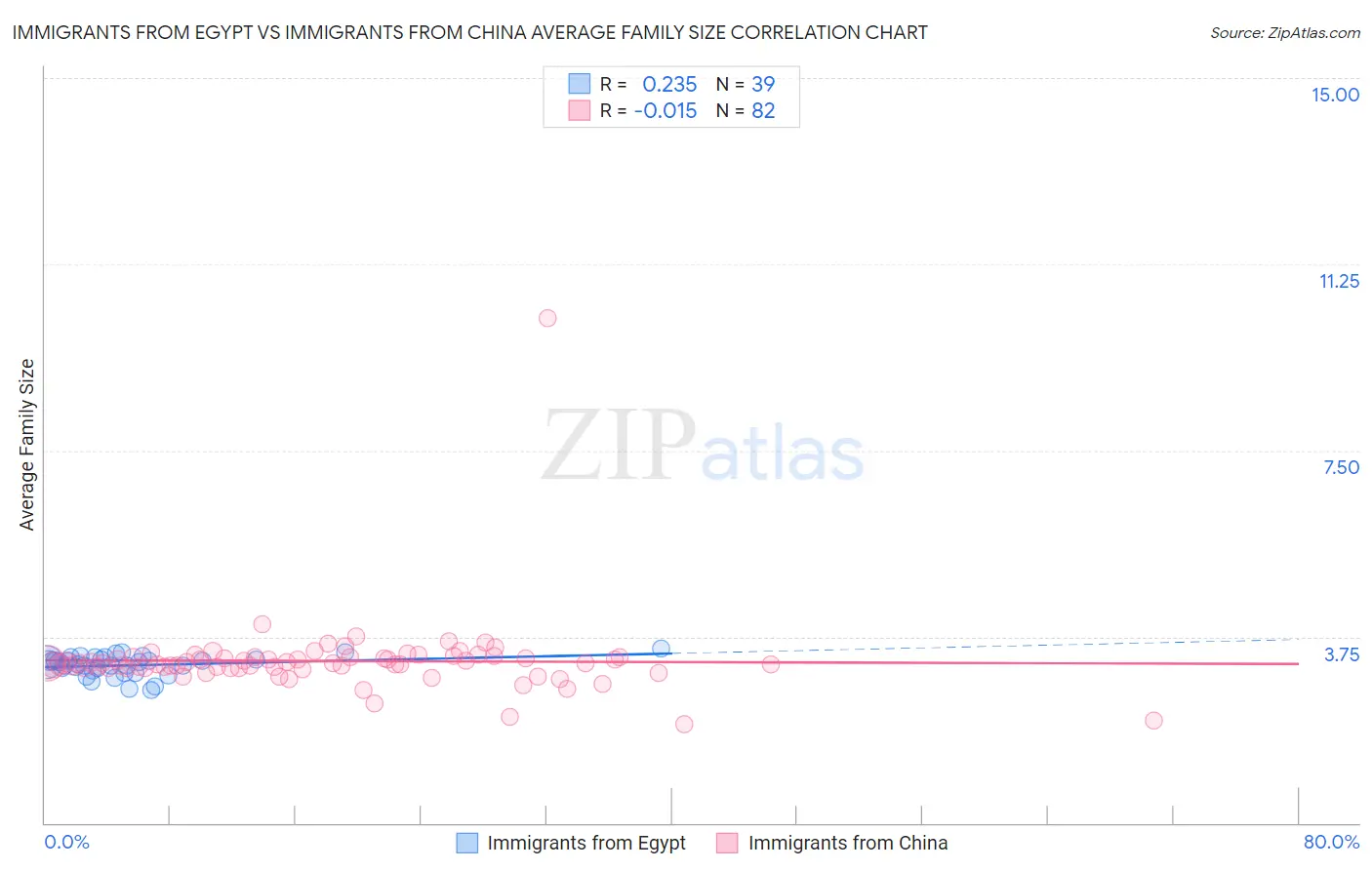 Immigrants from Egypt vs Immigrants from China Average Family Size
