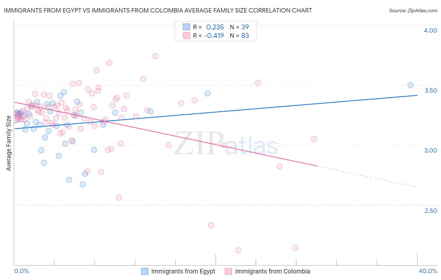 Immigrants from Egypt vs Immigrants from Colombia Average Family Size
