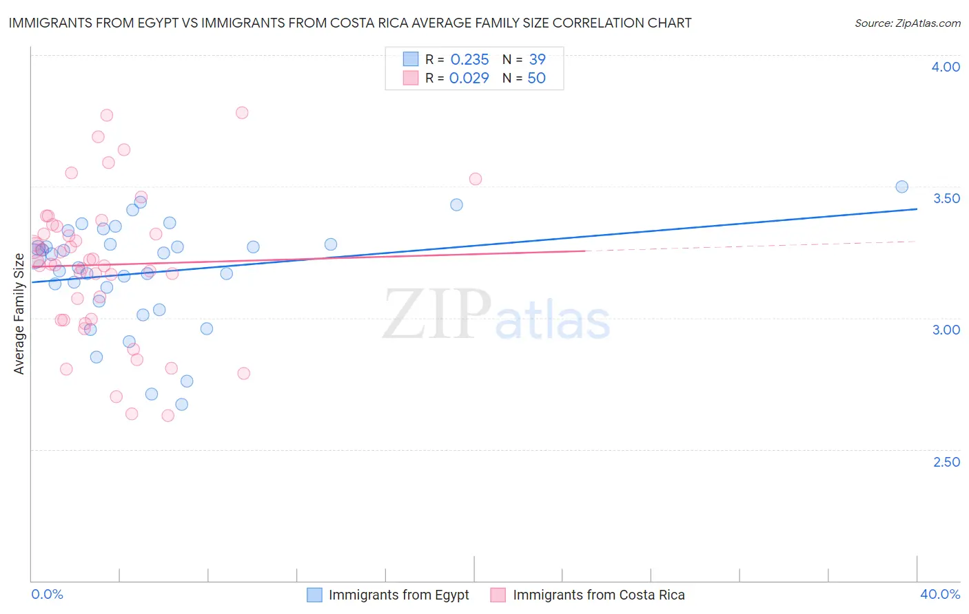 Immigrants from Egypt vs Immigrants from Costa Rica Average Family Size