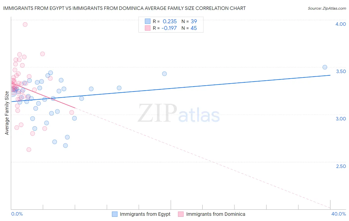 Immigrants from Egypt vs Immigrants from Dominica Average Family Size