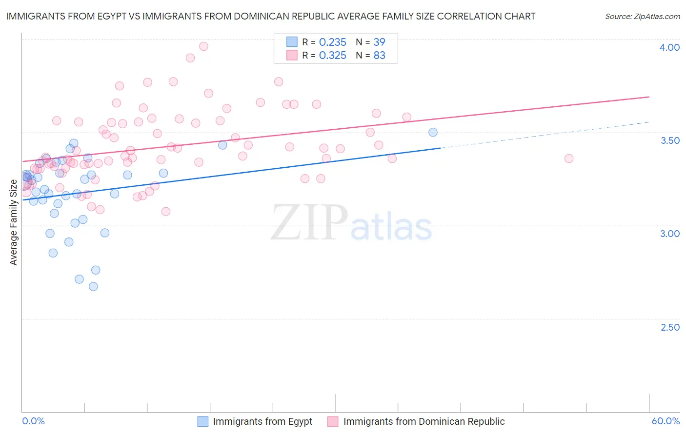 Immigrants from Egypt vs Immigrants from Dominican Republic Average Family Size
