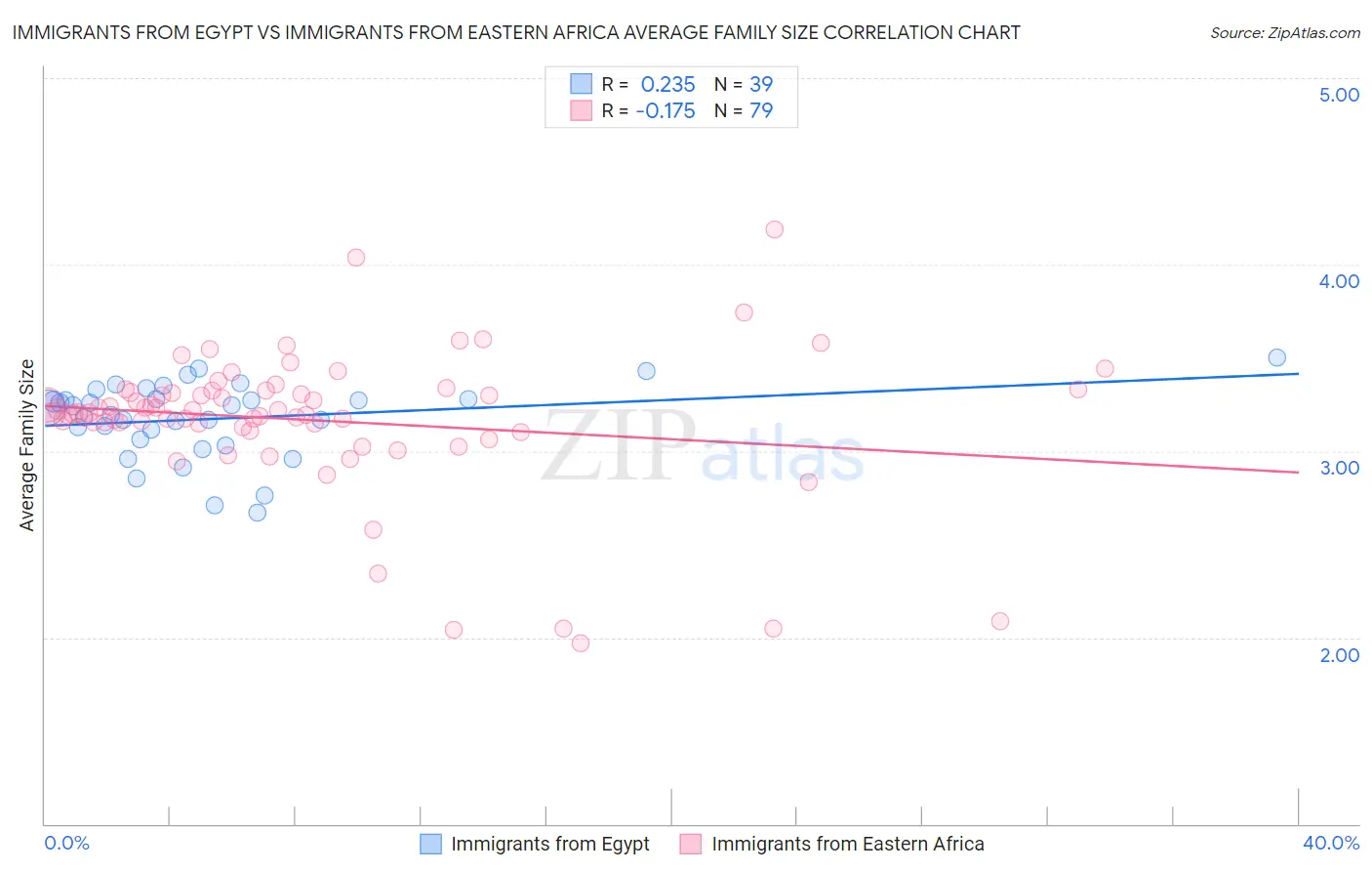 Immigrants from Egypt vs Immigrants from Eastern Africa Average Family Size